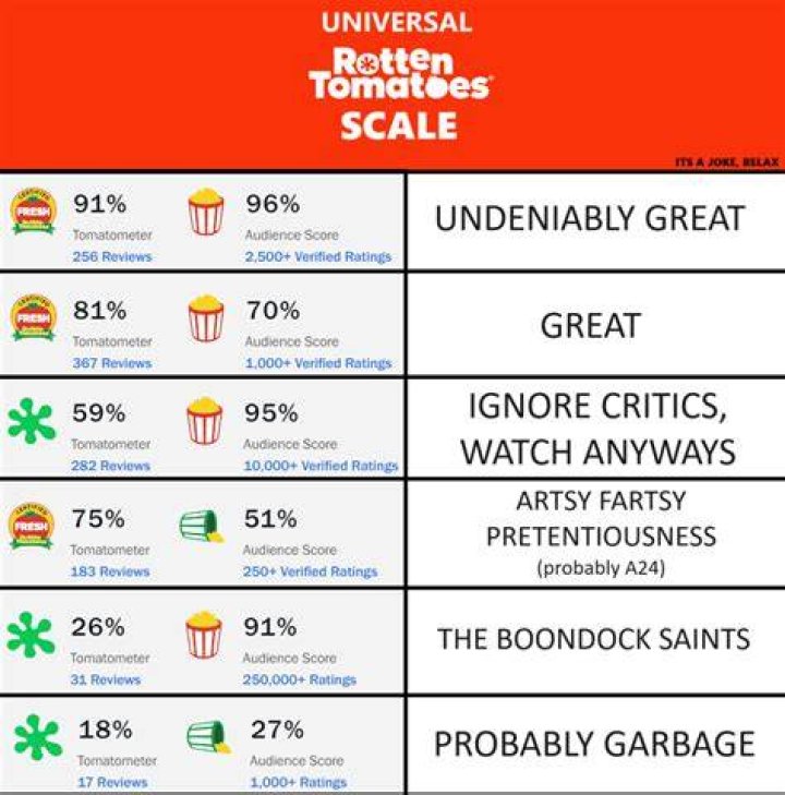 A detestable sex comedy that couldn’t have done much more to earn its 0% score on Rotten Tomatoes strips down on streaming’s Top 10