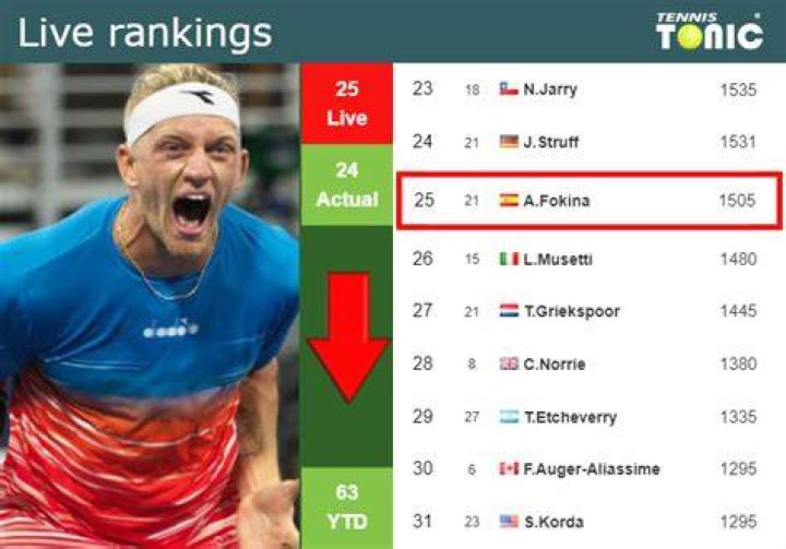 Alejandro Davidovich Fokina age, height, nationality, coach, ranking, titles, Instagram, prize money, net worth
