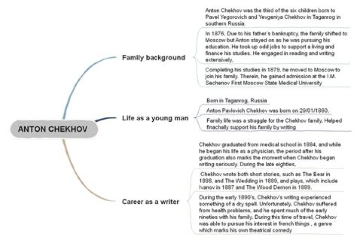 Anton Chekhov Biography - Facts, Childhood, Family Life & Achievements