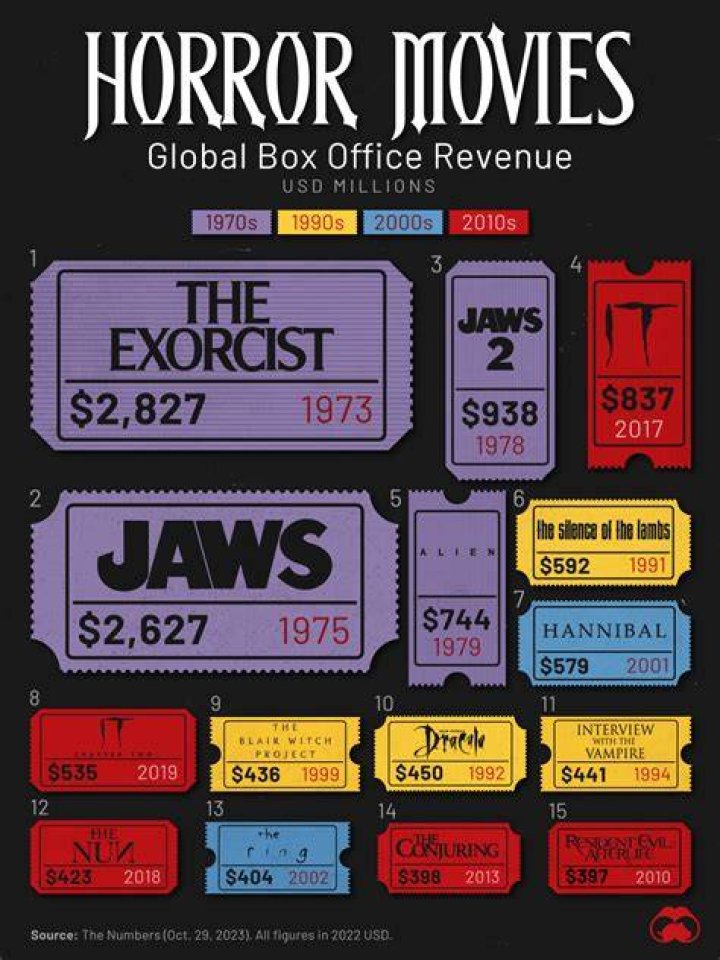 Catering to an single audience works wonders as the 10th highest-grossing movie of the year nets 100% of its box office from one country