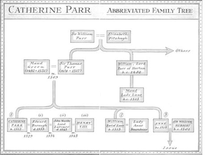 Catherine Parr Biography – Facts, Childhood, Family Life, Achievements & Timeline