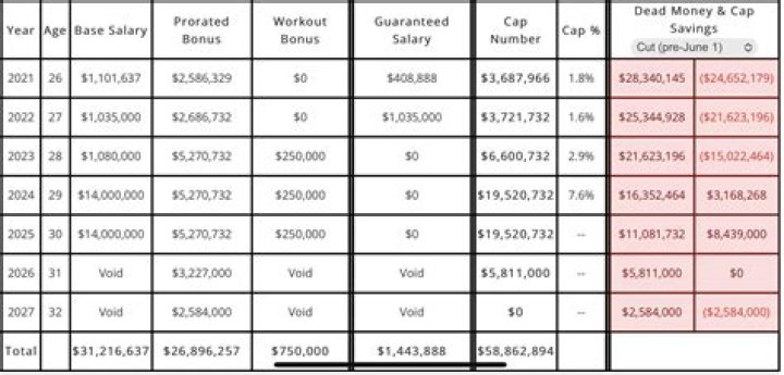 Dallas Goedert contract, salary and net worth explored