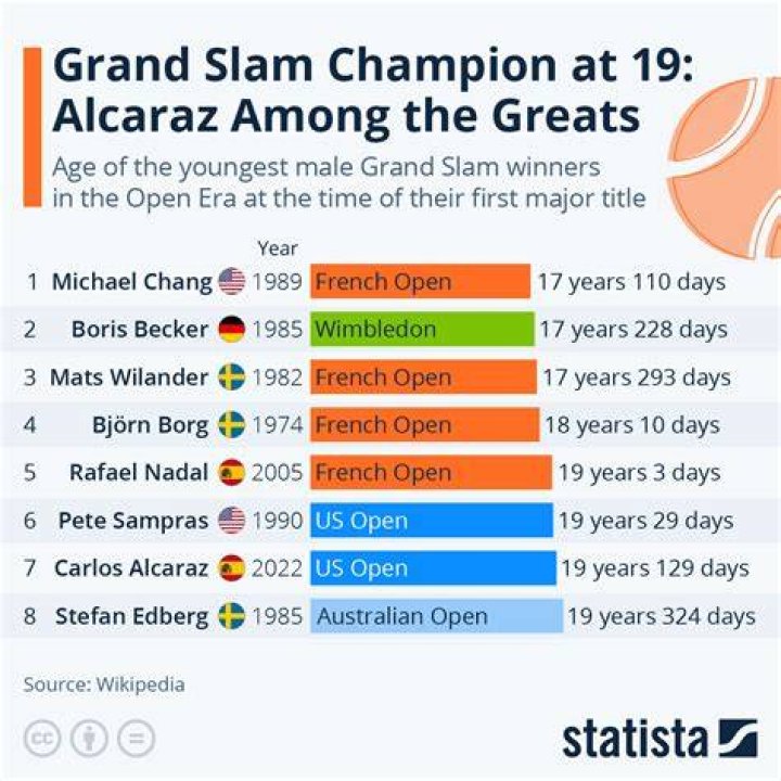 How many Grand slams has Taylor Fritz won? What is Taylor Fritz world ranking?