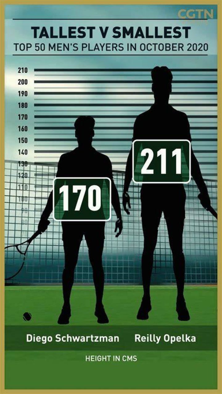 How tall is Diego Schwartzman?