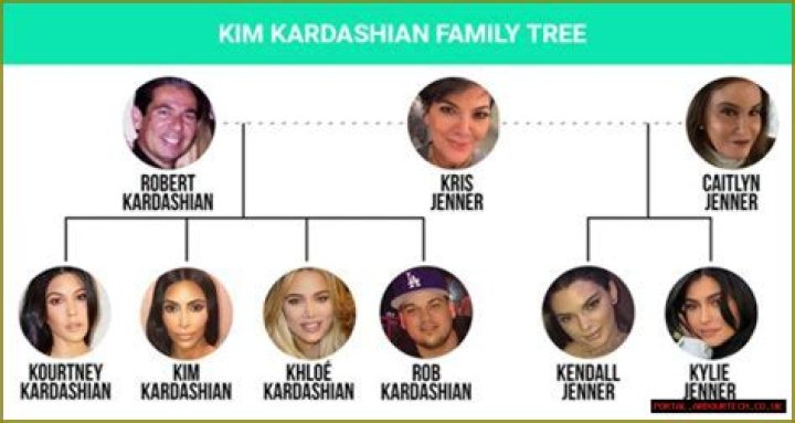 Kim Kardashian Family Tree Father, Mother Name Pictures