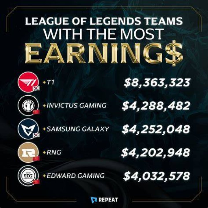 League of Legends Net Worth & Earnings (2024)