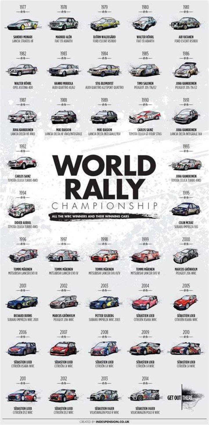 List of Famous Rally Drivers