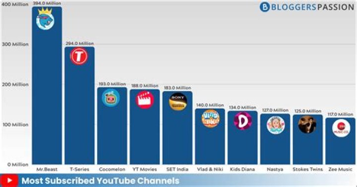 Most subscribed 25 Youtube channels