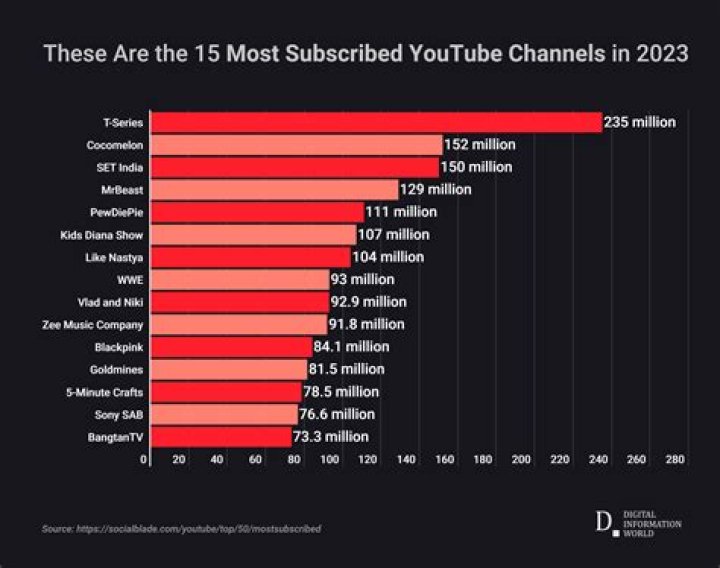 Most subscribed Youtube channels - China