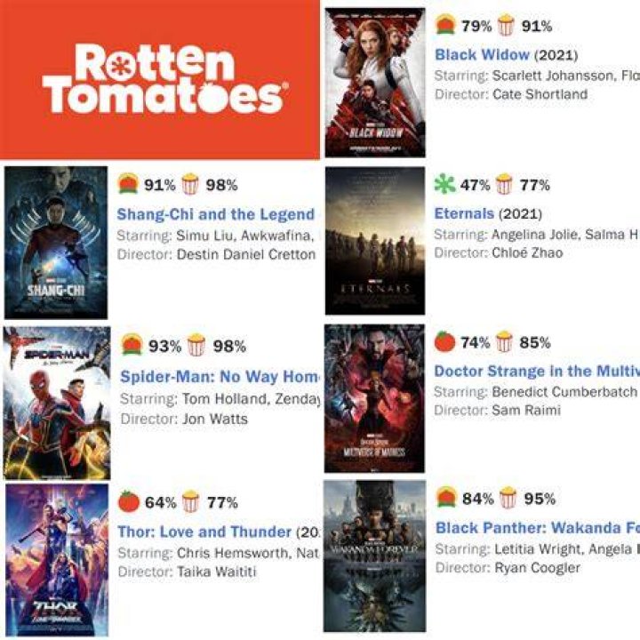 Revamped MCU Rotten Tomatoes ranking sees Phase Four miraculously claim the top two spots