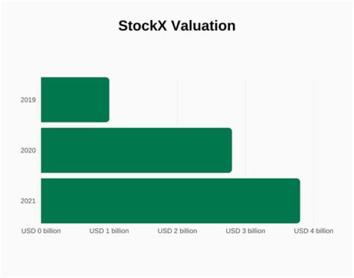 StockX Net Worth & Earnings (2024)
