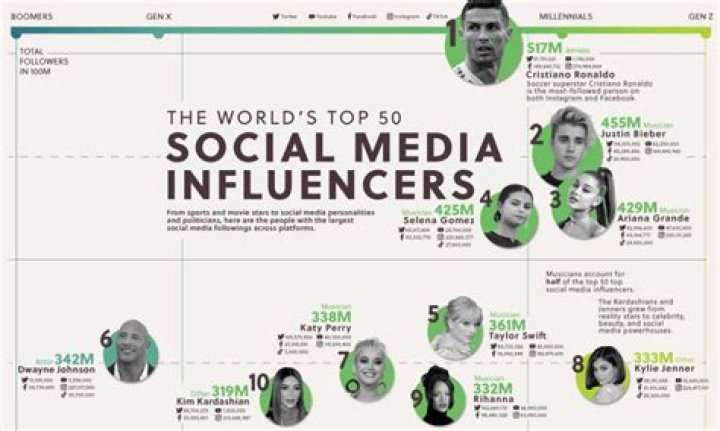 Top Social Media Stars & Internet Celebrities