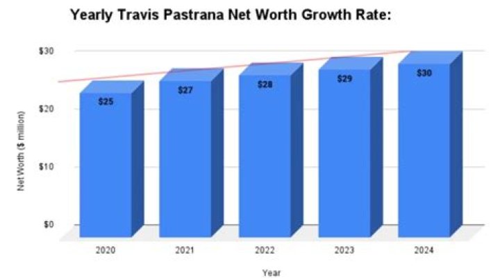 Travis Pastrana net worth, salary, birthday, wife, kids, motocross