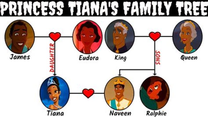 What happened to Tiana’s parents? – Celebrity