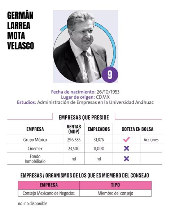 What is Germán Larrea Mota-Velasco net worth in 2022?