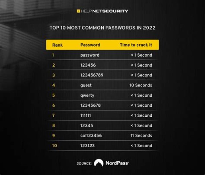 What is the most common 6 digit passcode? – Celebrity