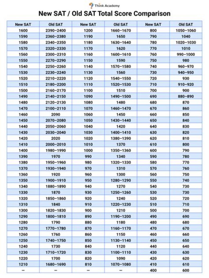 What Was A Good Sat Score In 1995? – Celebrity