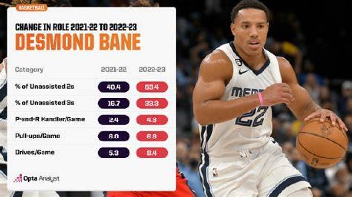 Where does Desmond Bane live?