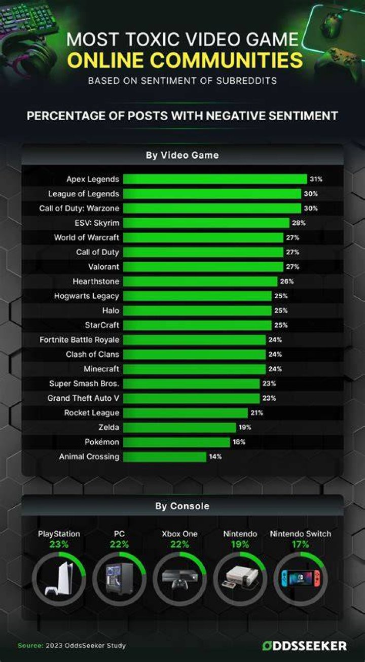 Which Game Has The Most Toxic Community? – Celebrity