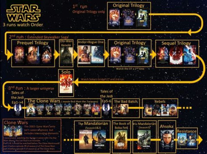 Who directed every ‘Star Wars’ movie?