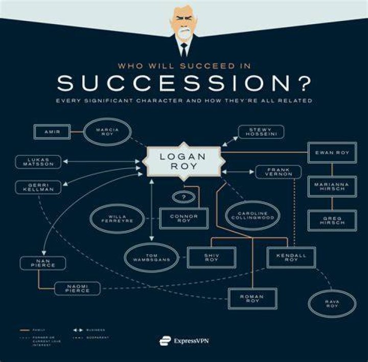 Who Is Logan Roy Based On? – Celebrity