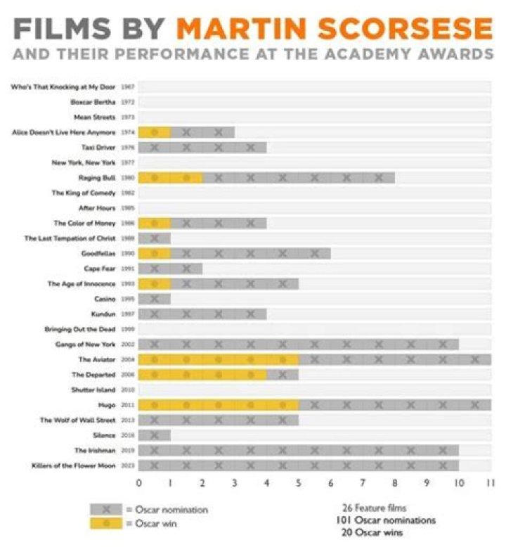 Who is Martin Scorsese’s current wife?