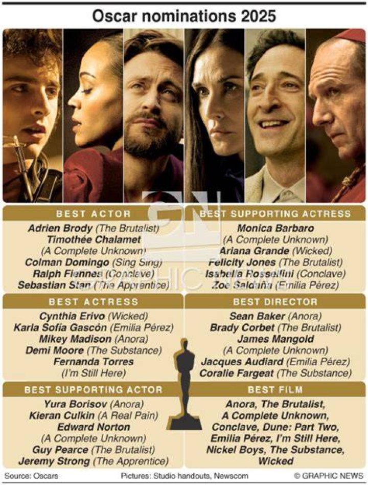 Yet again, the Oscar nominees for Best Director are all men