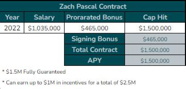 Zach Pascal contract, salary and net worth explored